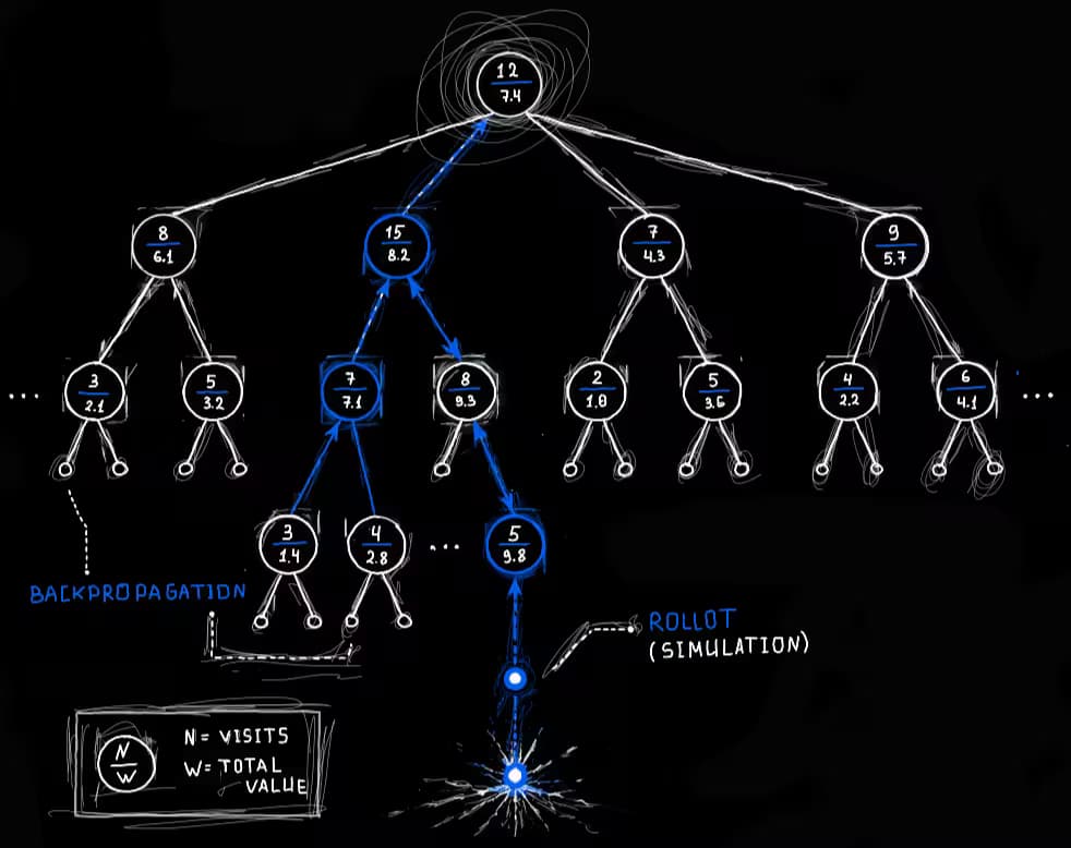 Monte Carlo Tree Search